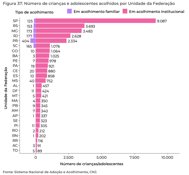 Trabalho voluntário em Curitiba - Gráfico crianças asilos e acolhimento