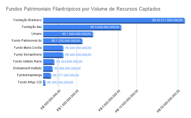 Fundos Patrimoniais Filantrópicos - Volume Captado