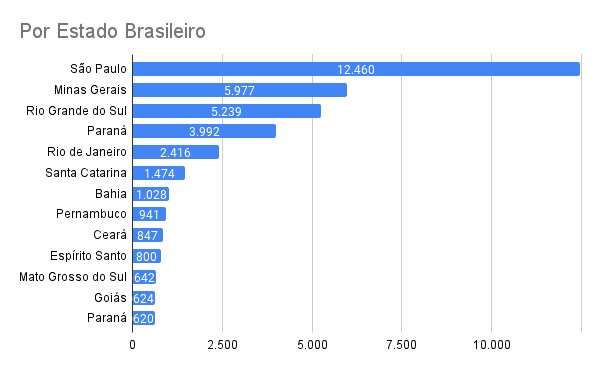 Crianças abrigadas por estado brasileiro