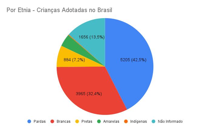 Por Etnia - Crianças Adotadas no Brasil 