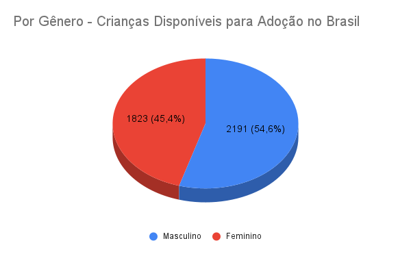 Por Gênero - Crianças Disponíveis para Adoção 2022