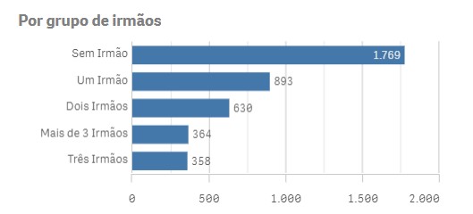 Por Grupo de Irmãos: Crianças Disponíveis para Adoção no Brasil