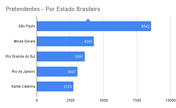 Pretendes para Adoção - Por Estado