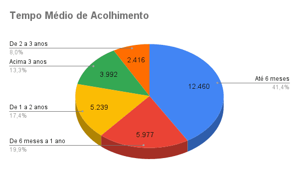 Quanto tempo uma criança fica em um abrigo