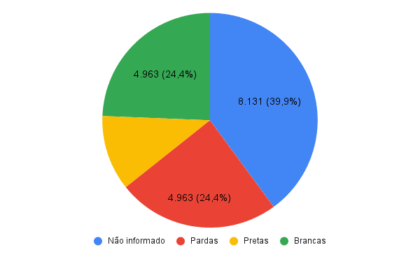 Crianças abrigadas por etnia