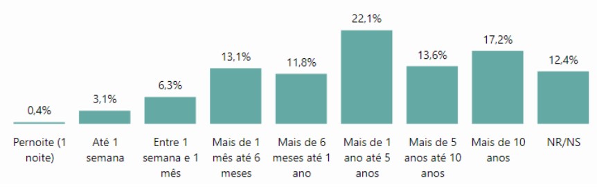 Tempo de permanencia nas ruas de Fortaleza - moradores de rua