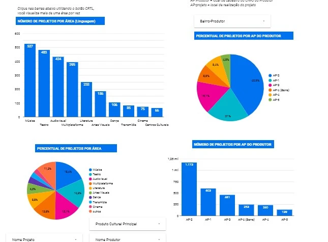 Plataforma de projetos habilitados