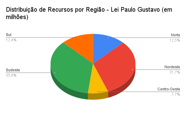 Lei Paulo Gustavo - Distribuição por Estado